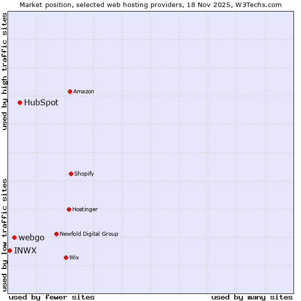 Market position of HubSpot vs. webgo vs. INWX
