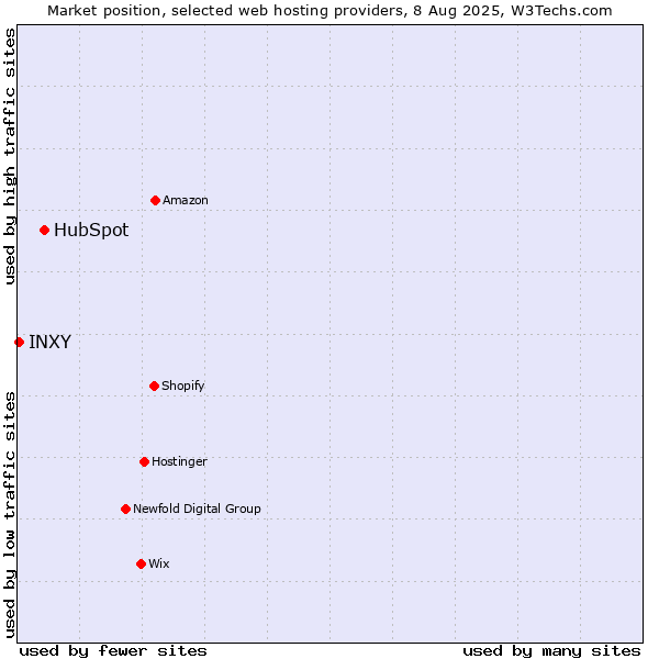 Market position of HubSpot vs. INXY
