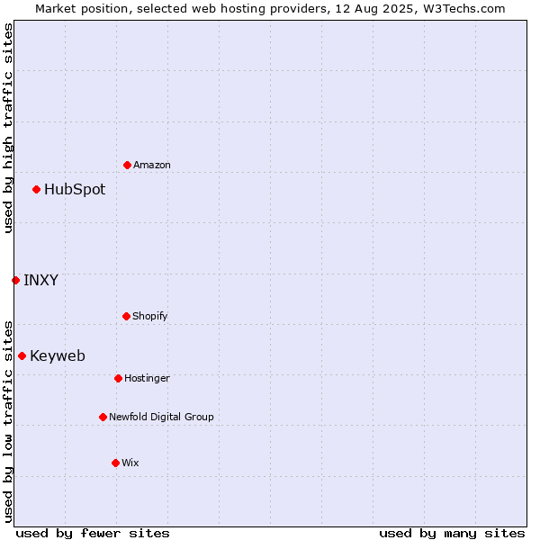 Market position of HubSpot vs. Keyweb vs. INXY