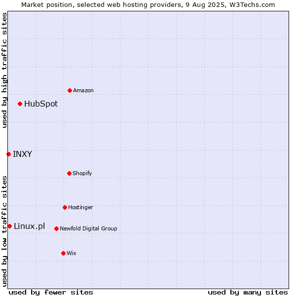 Market position of HubSpot vs. Linux.pl vs. INXY