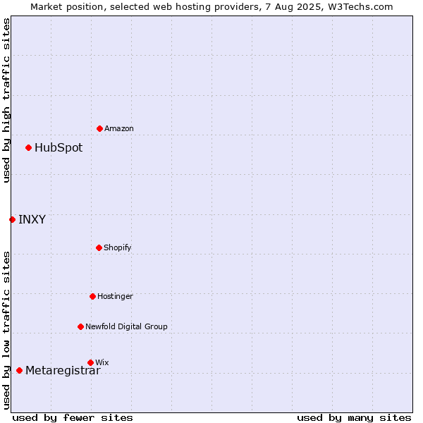 Market position of HubSpot vs. Metaregistrar vs. INXY