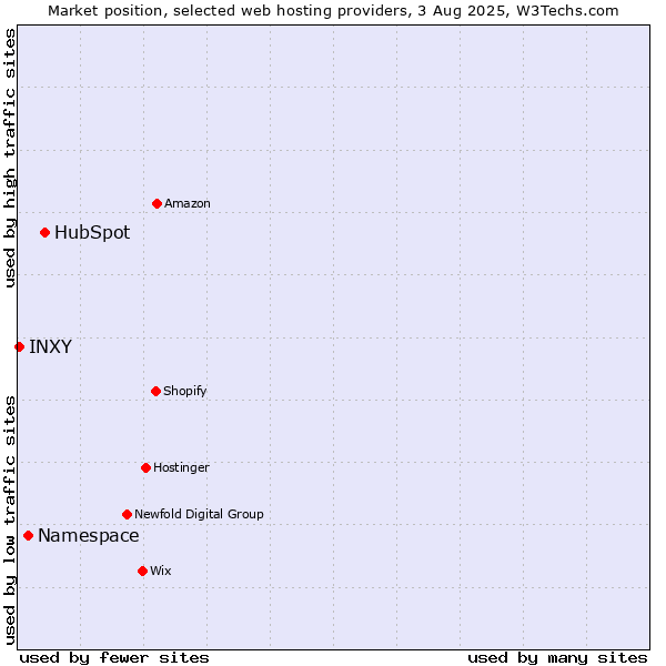 Market position of HubSpot vs. Namespace vs. INXY