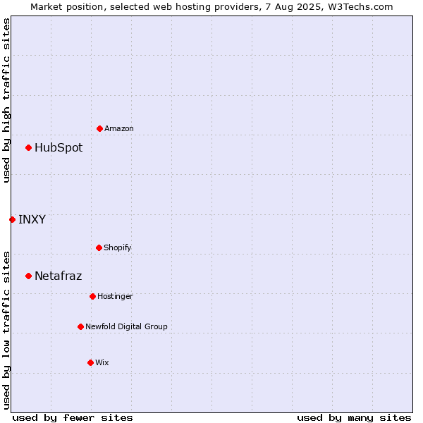Market position of HubSpot vs. Netafraz vs. INXY