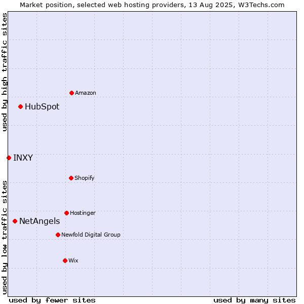 Market position of HubSpot vs. NetAngels vs. INXY