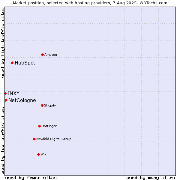 Market position of HubSpot vs. NetCologne vs. INXY