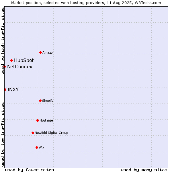 Market position of HubSpot vs. INXY vs. NetConnex