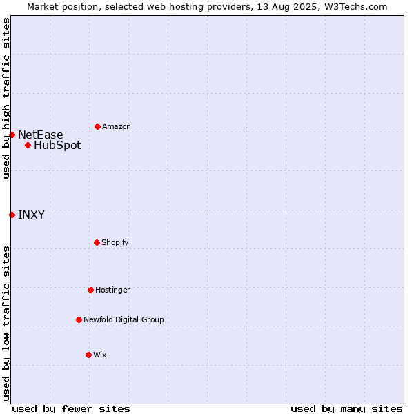 Market position of HubSpot vs. NetEase vs. INXY