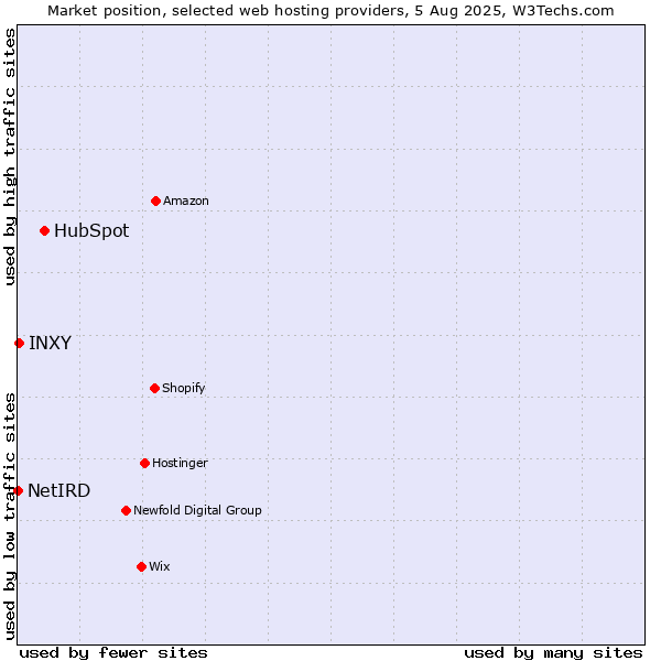 Market position of HubSpot vs. INXY vs. NetIRD