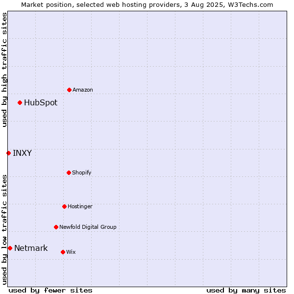Market position of HubSpot vs. Netmark vs. INXY