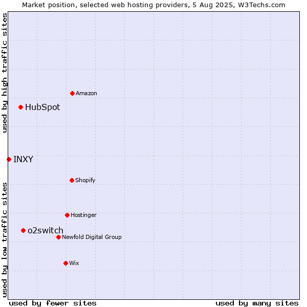Market position of o2switch vs. HubSpot vs. INXY