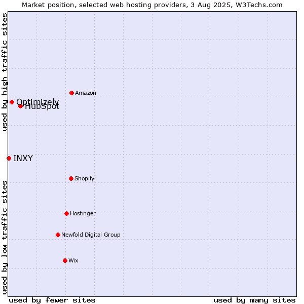 Market position of HubSpot vs. Optimizely vs. INXY