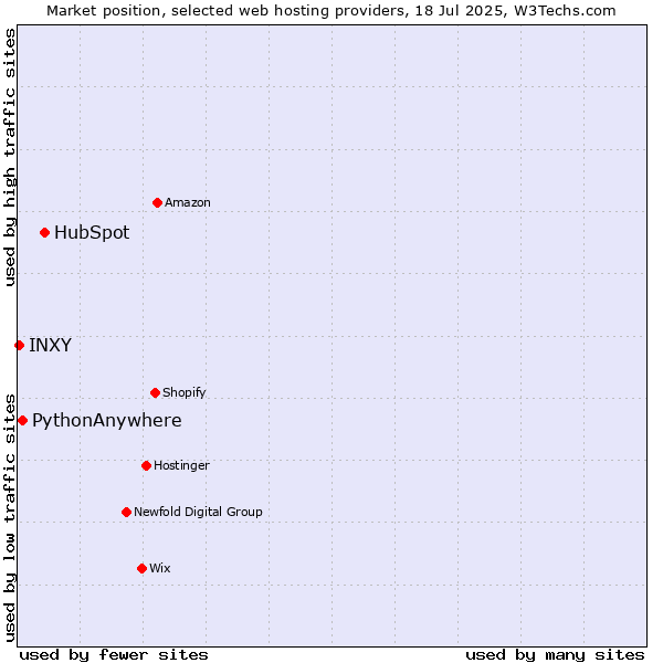 Market position of HubSpot vs. PythonAnywhere vs. INXY