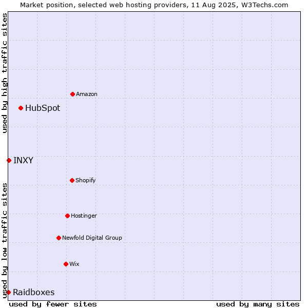 Market position of HubSpot vs. INXY vs. Raidboxes