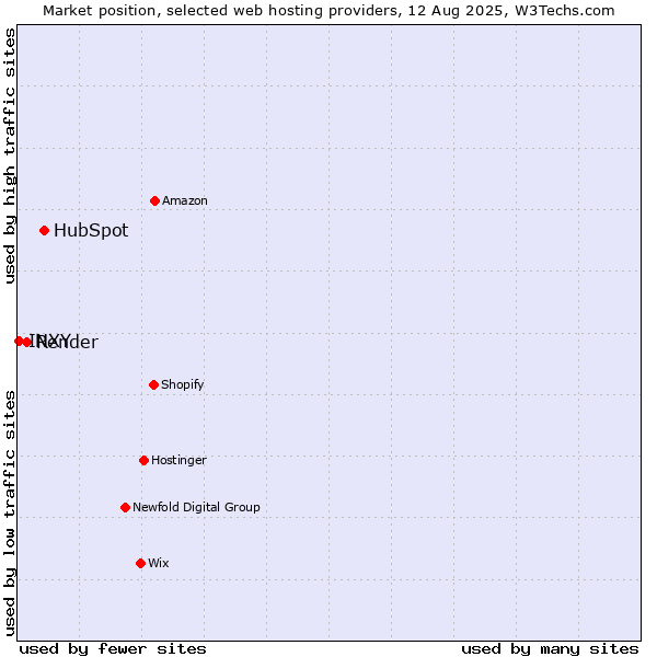 Market position of HubSpot vs. Render vs. INXY