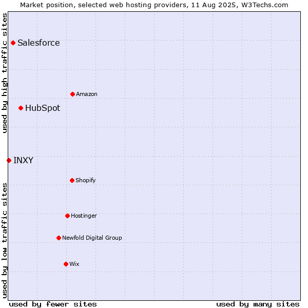 Market position of HubSpot vs. Salesforce vs. INXY
