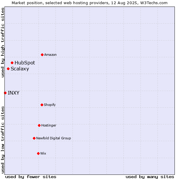 Market position of HubSpot vs. Scalaxy vs. INXY