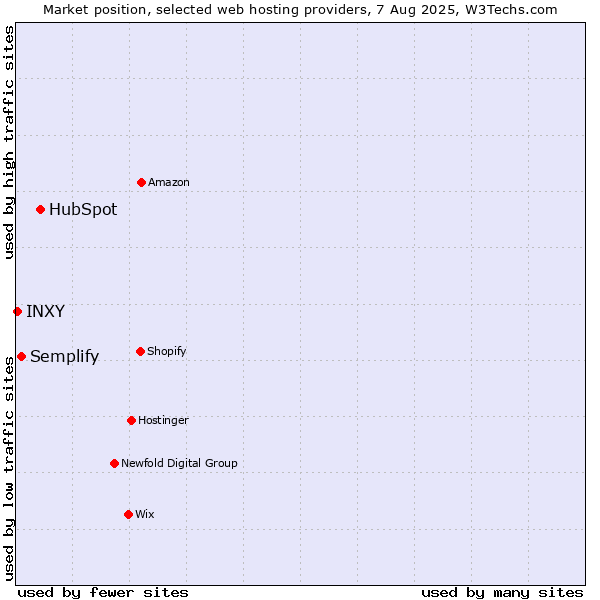 Market position of HubSpot vs. Semplify vs. INXY