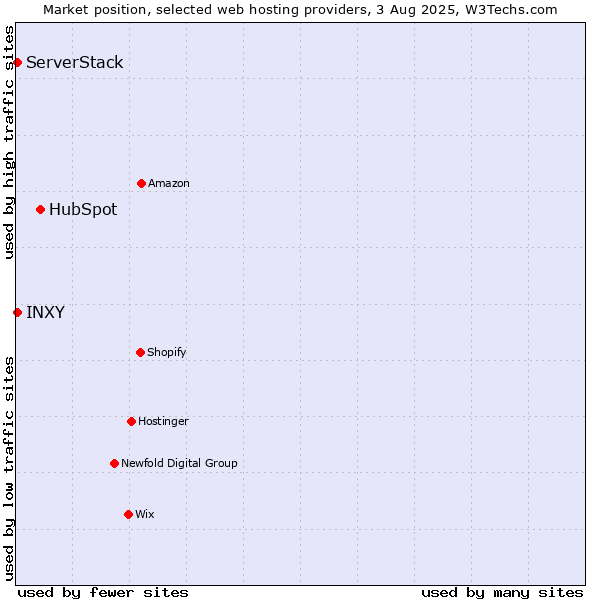 Market position of HubSpot vs. ServerStack vs. INXY