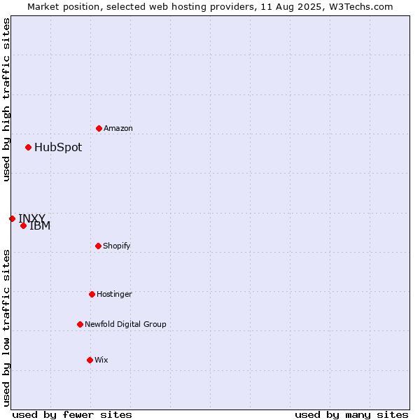 Market position of HubSpot vs. IBM vs. INXY