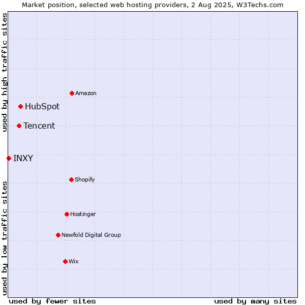 Market position of HubSpot vs. Tencent vs. INXY