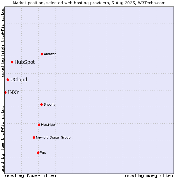 Market position of HubSpot vs. UCloud vs. INXY