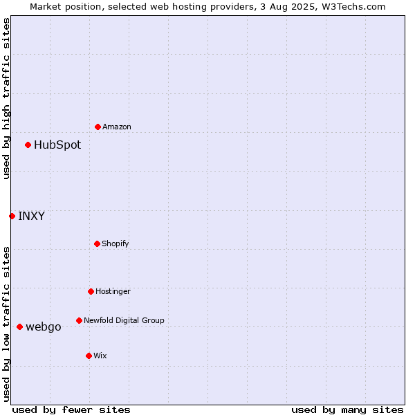 Market position of HubSpot vs. webgo vs. INXY