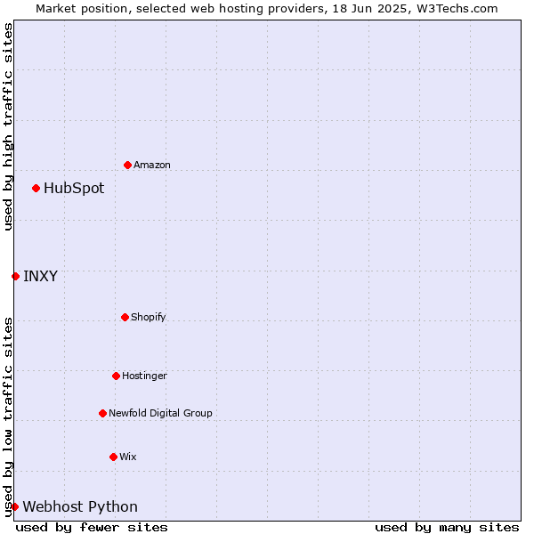 Market position of HubSpot vs. INXY vs. Webhost Python