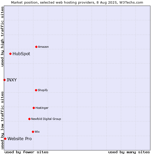 Market position of HubSpot vs. Website Pro vs. INXY