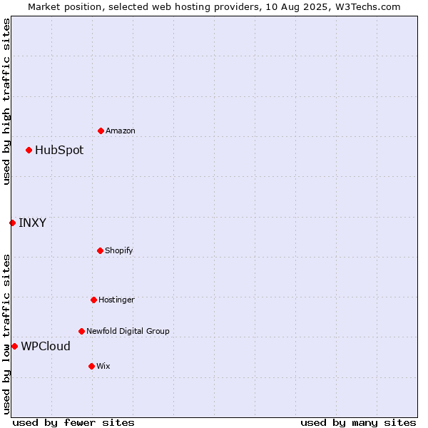 Market position of HubSpot vs. WPCloud vs. INXY
