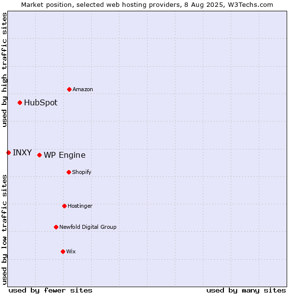 Market position of WP Engine vs. HubSpot vs. INXY