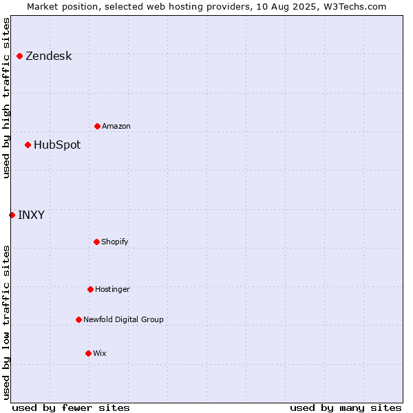 Market position of HubSpot vs. Zendesk vs. INXY
