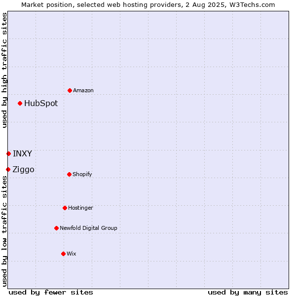 Market position of HubSpot vs. INXY vs. Ziggo