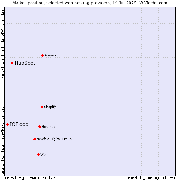 Market position of HubSpot vs. IOFlood