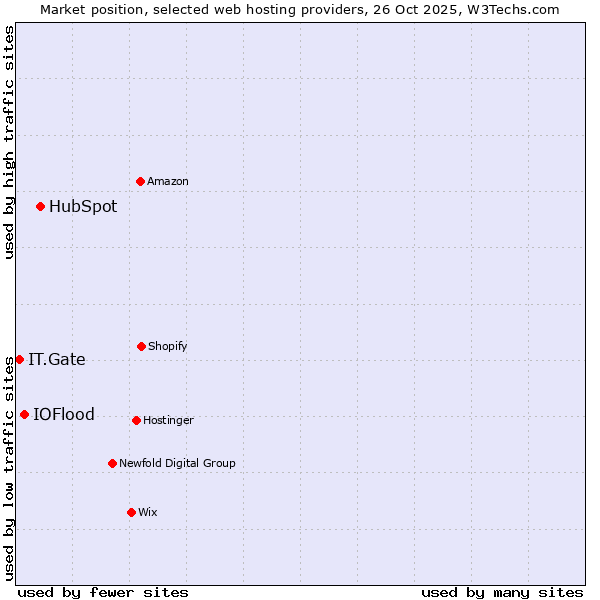 Market position of HubSpot vs. IOFlood vs. IT.Gate