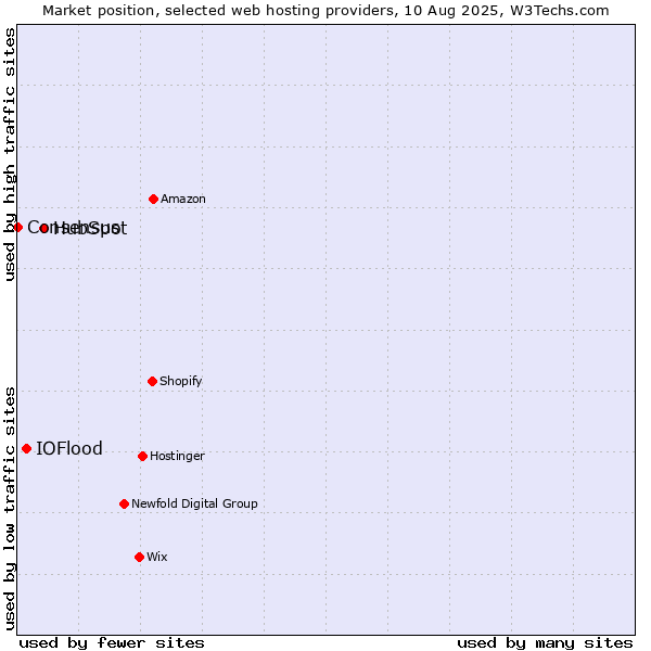 Market position of HubSpot vs. IOFlood vs. Consensus
