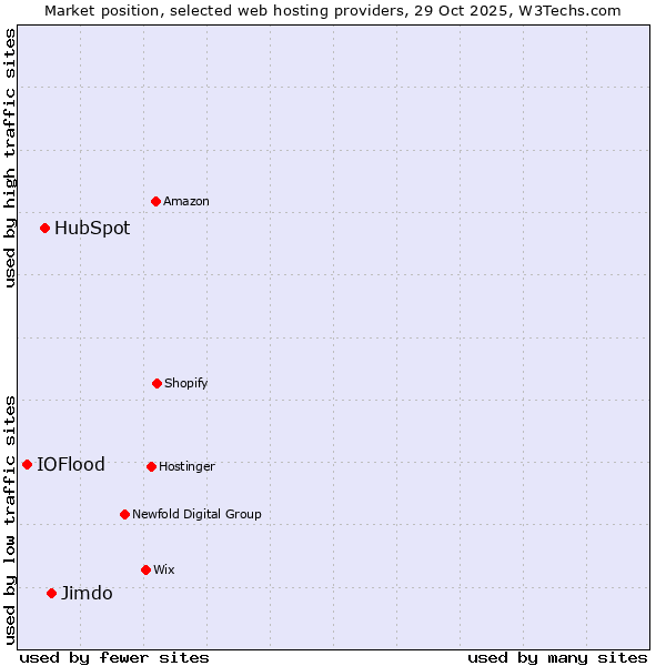 Market position of Jimdo vs. HubSpot vs. IOFlood