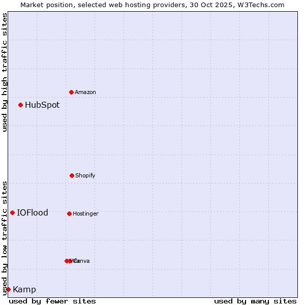 Market position of HubSpot vs. IOFlood vs. Kamp