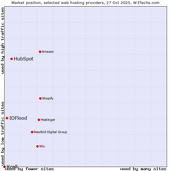 Market position of HubSpot vs. IOFlood vs. Kcell