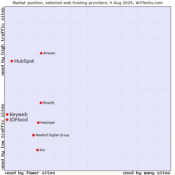 Market position of HubSpot vs. Keyweb vs. IOFlood