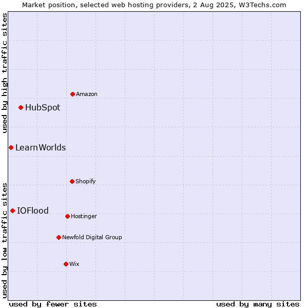Market position of HubSpot vs. IOFlood vs. LearnWorlds