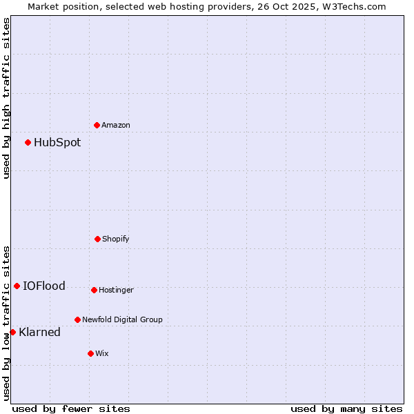 Market position of HubSpot vs. IOFlood vs. Klarned