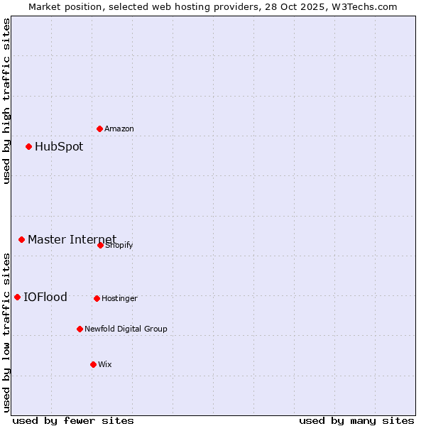 Market position of HubSpot vs. Master Internet vs. IOFlood