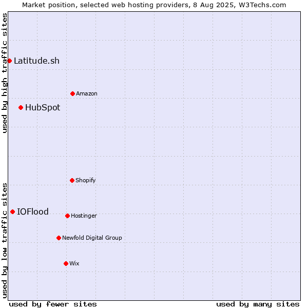 Market position of HubSpot vs. IOFlood vs. Latitude.sh