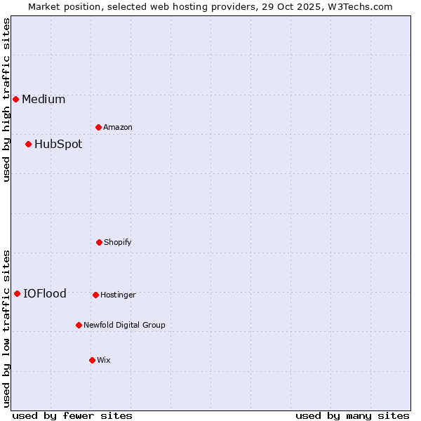 Market position of HubSpot vs. IOFlood vs. Medium
