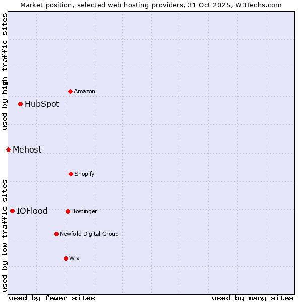 Market position of HubSpot vs. IOFlood vs. Mehost