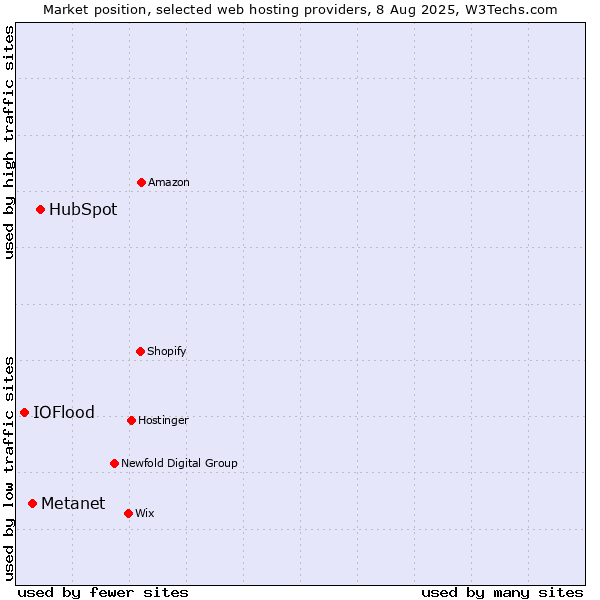 Market position of HubSpot vs. Metanet vs. IOFlood