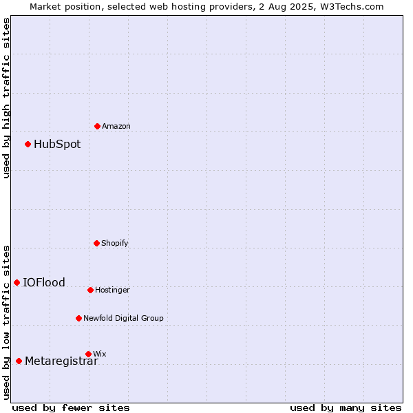 Market position of HubSpot vs. Metaregistrar vs. IOFlood