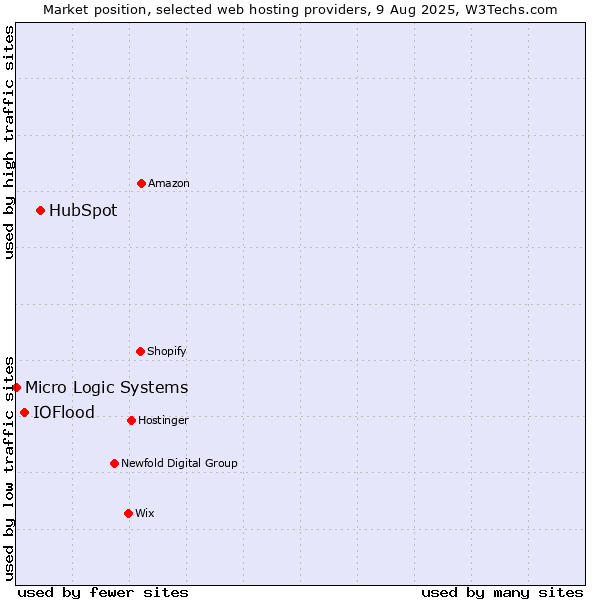 Market position of HubSpot vs. IOFlood vs. Micro Logic Systems