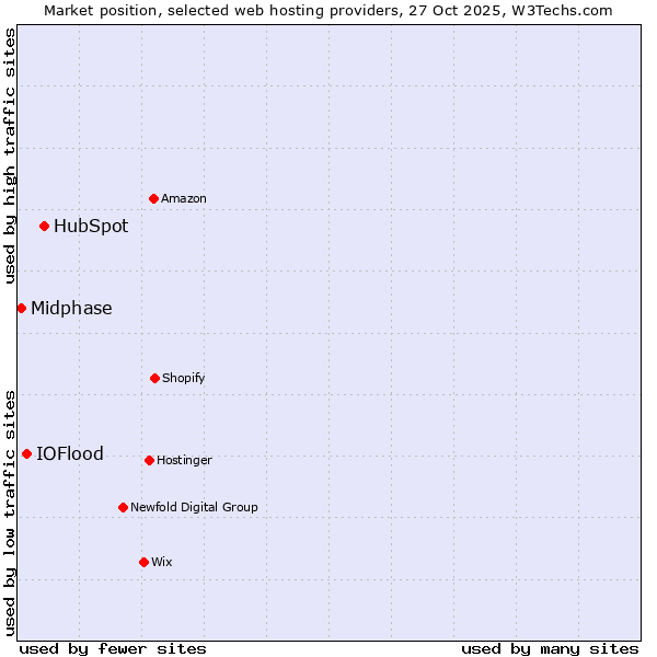 Market position of HubSpot vs. IOFlood vs. Midphase