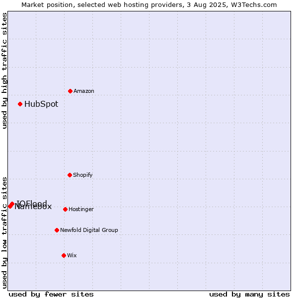 Market position of HubSpot vs. IOFlood vs. Namebox